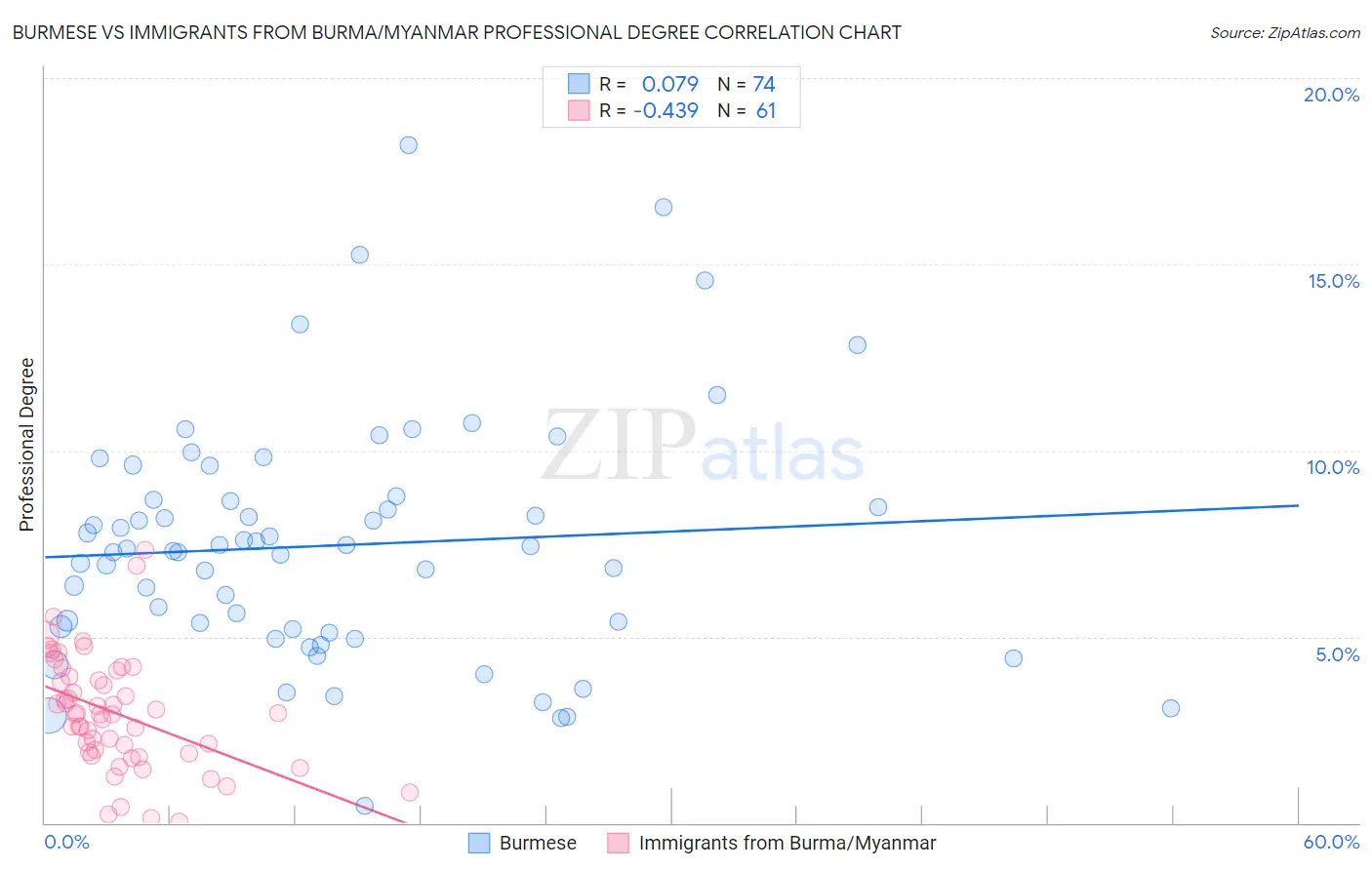 Burmese vs Immigrants from Burma/Myanmar Professional Degree