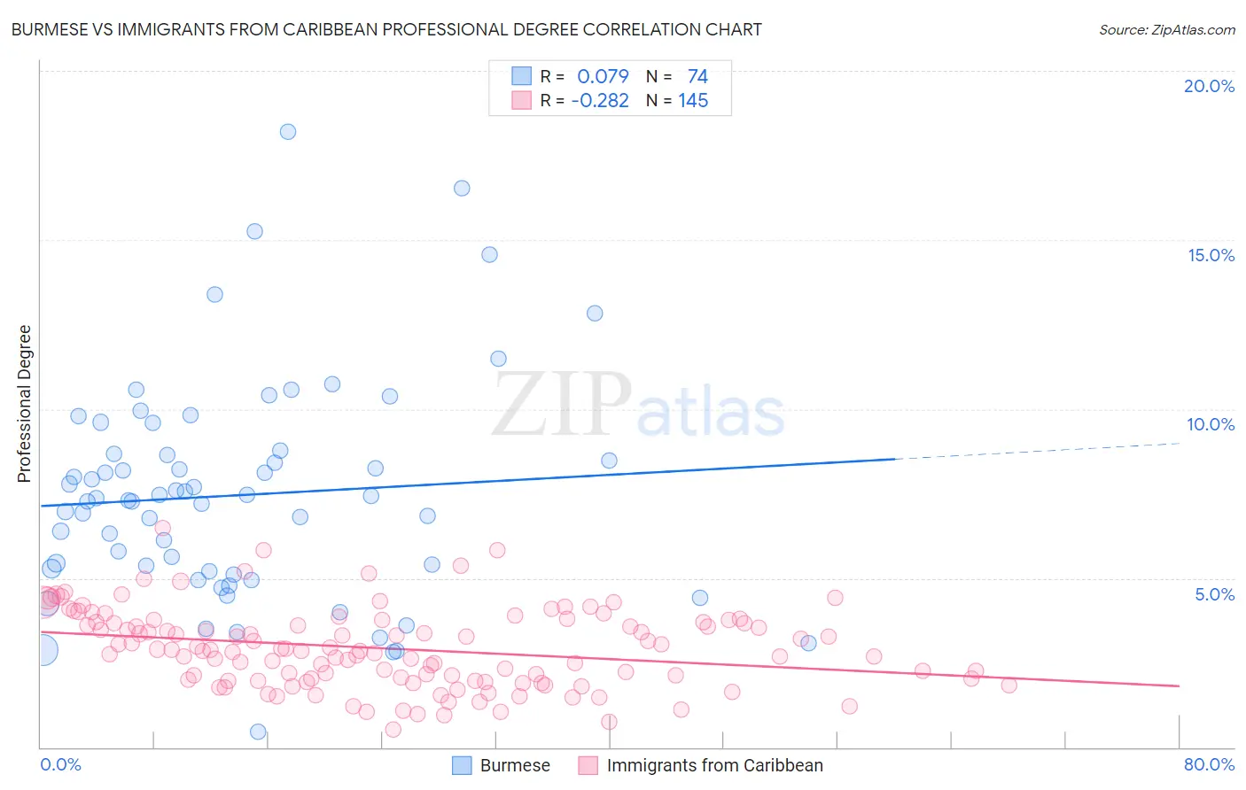 Burmese vs Immigrants from Caribbean Professional Degree