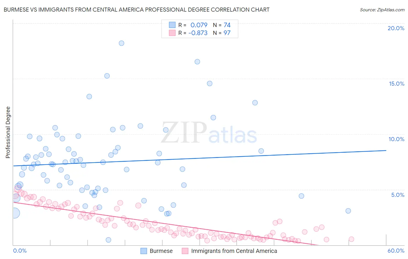 Burmese vs Immigrants from Central America Professional Degree