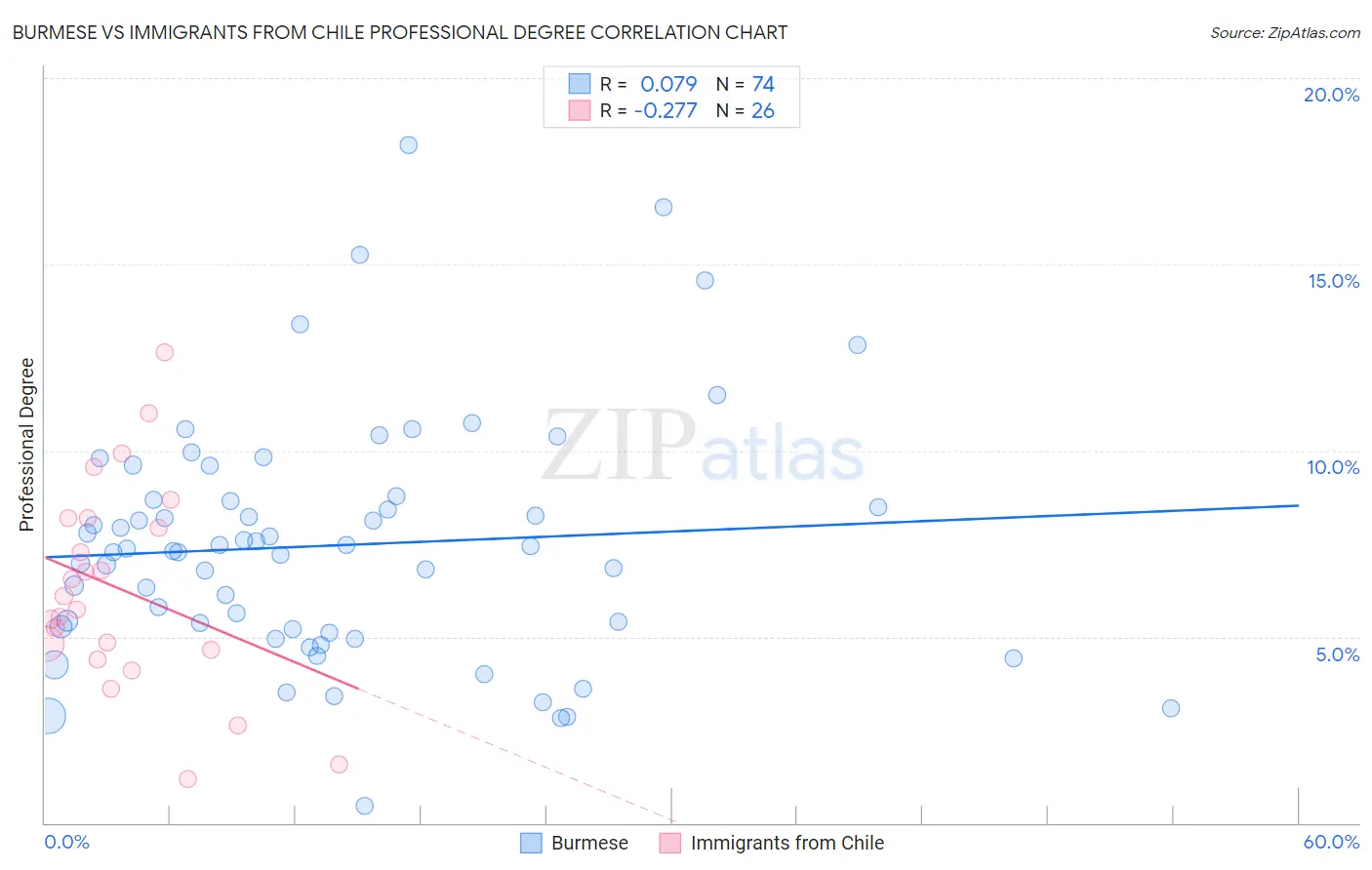 Burmese vs Immigrants from Chile Professional Degree