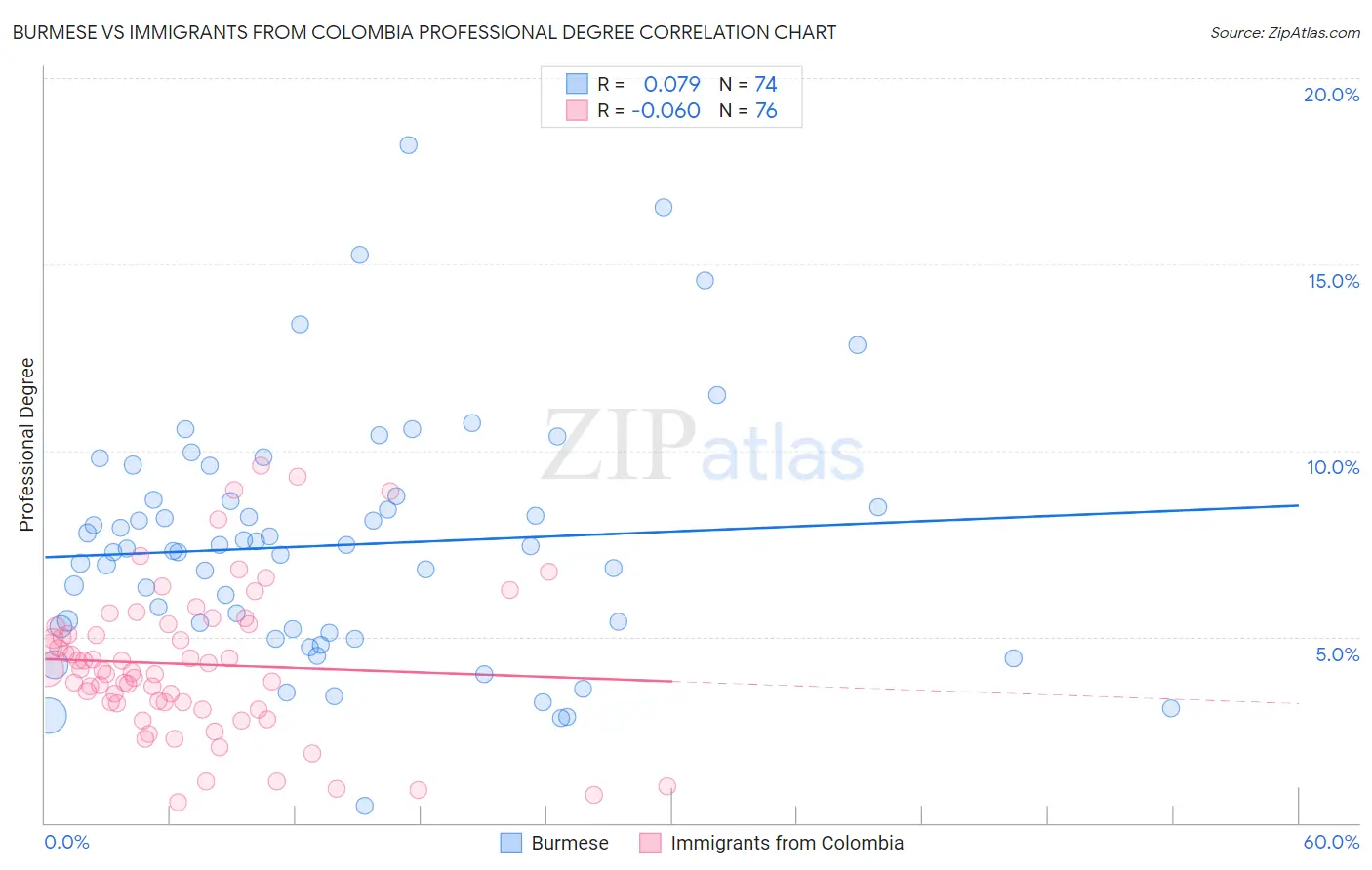 Burmese vs Immigrants from Colombia Professional Degree