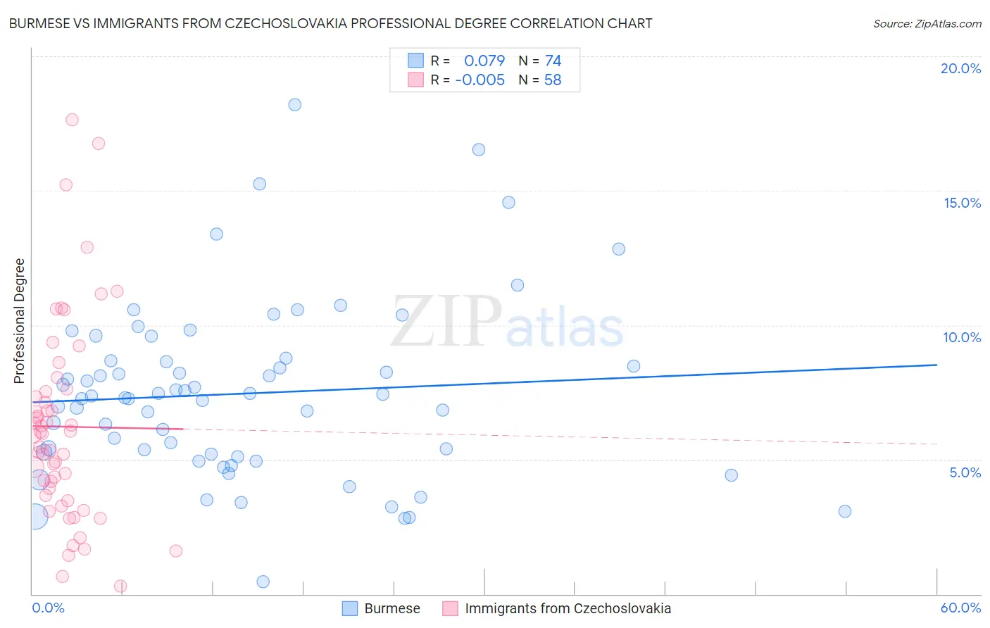 Burmese vs Immigrants from Czechoslovakia Professional Degree