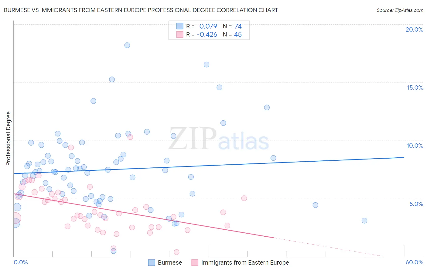 Burmese vs Immigrants from Eastern Europe Professional Degree