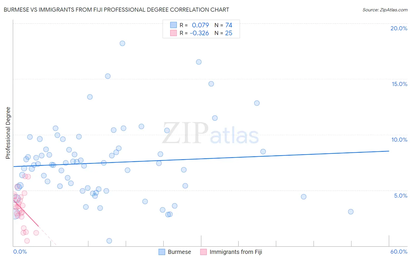 Burmese vs Immigrants from Fiji Professional Degree