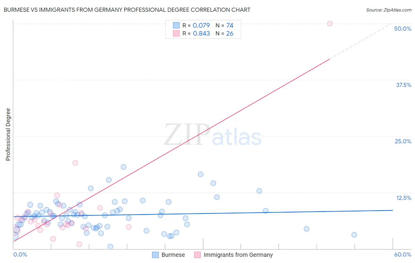 Burmese vs Immigrants from Germany Professional Degree