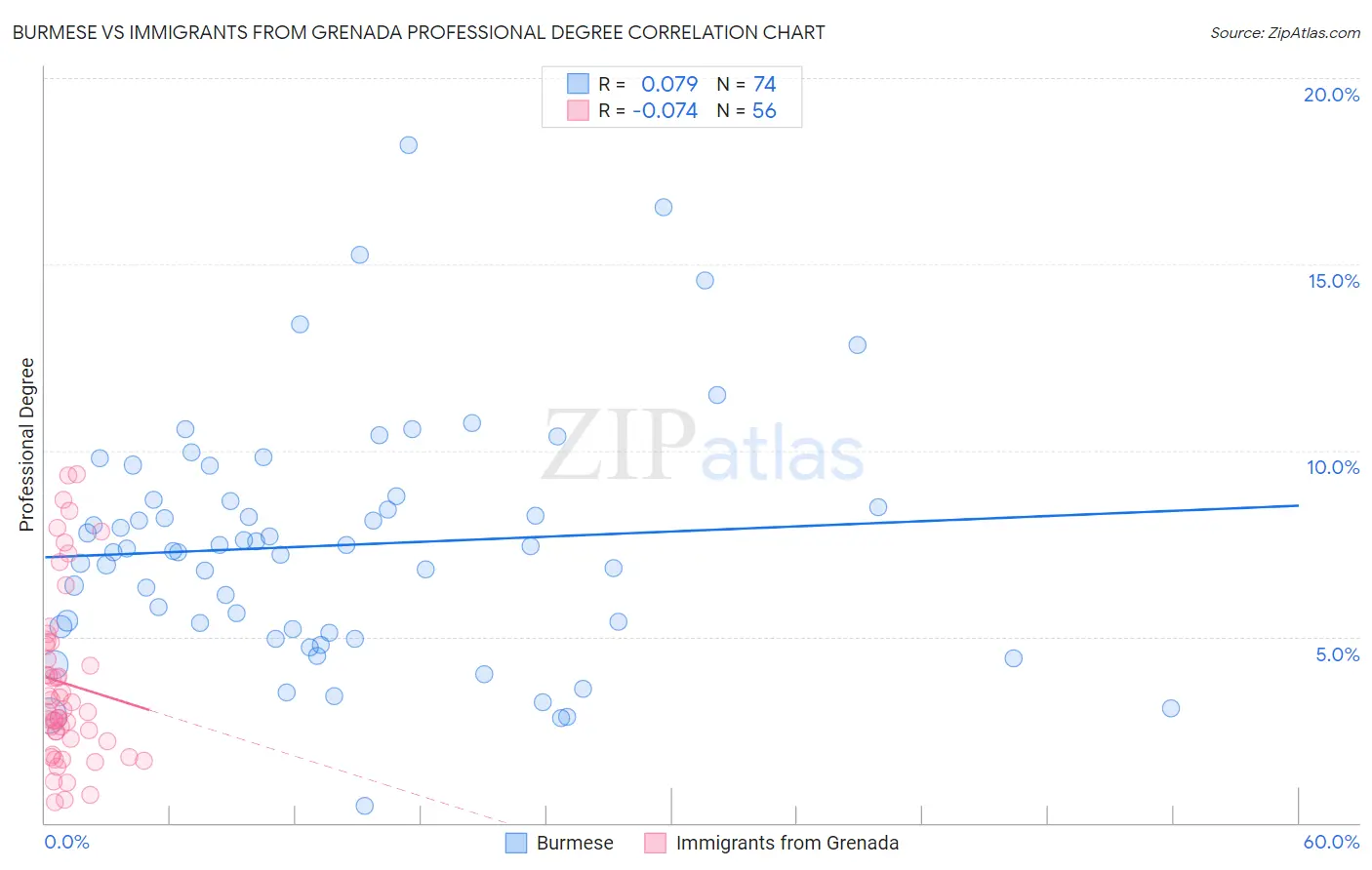 Burmese vs Immigrants from Grenada Professional Degree