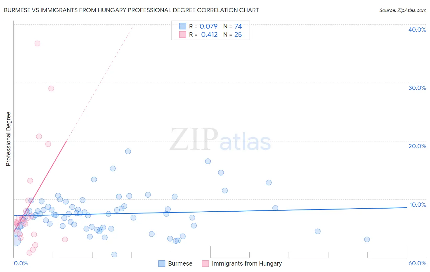 Burmese vs Immigrants from Hungary Professional Degree