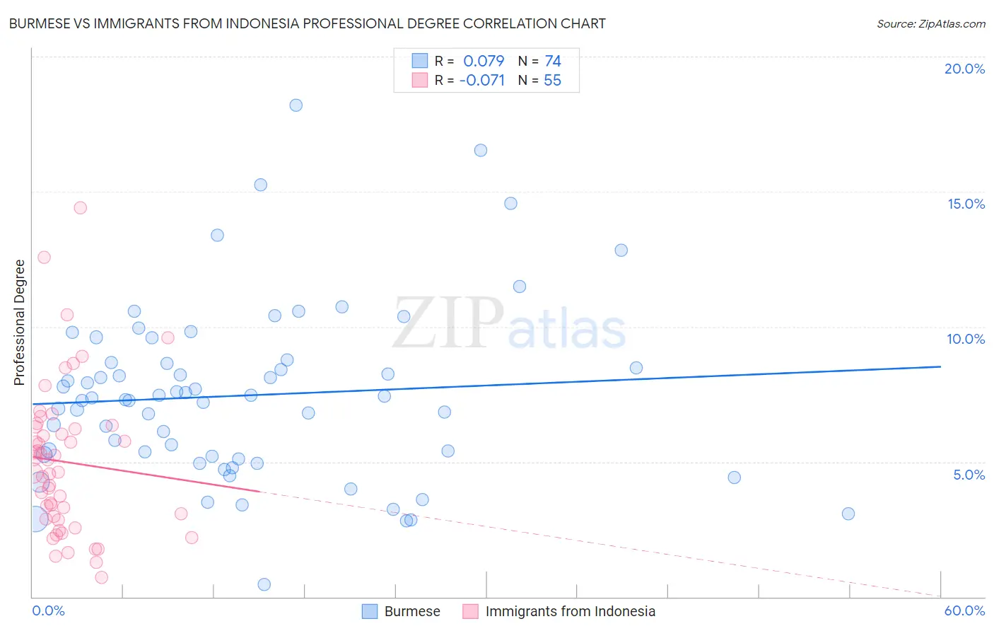 Burmese vs Immigrants from Indonesia Professional Degree