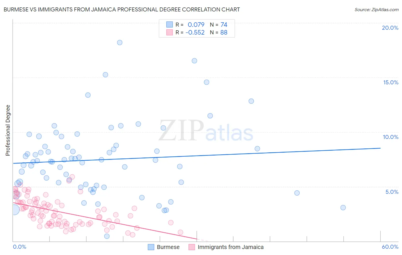 Burmese vs Immigrants from Jamaica Professional Degree