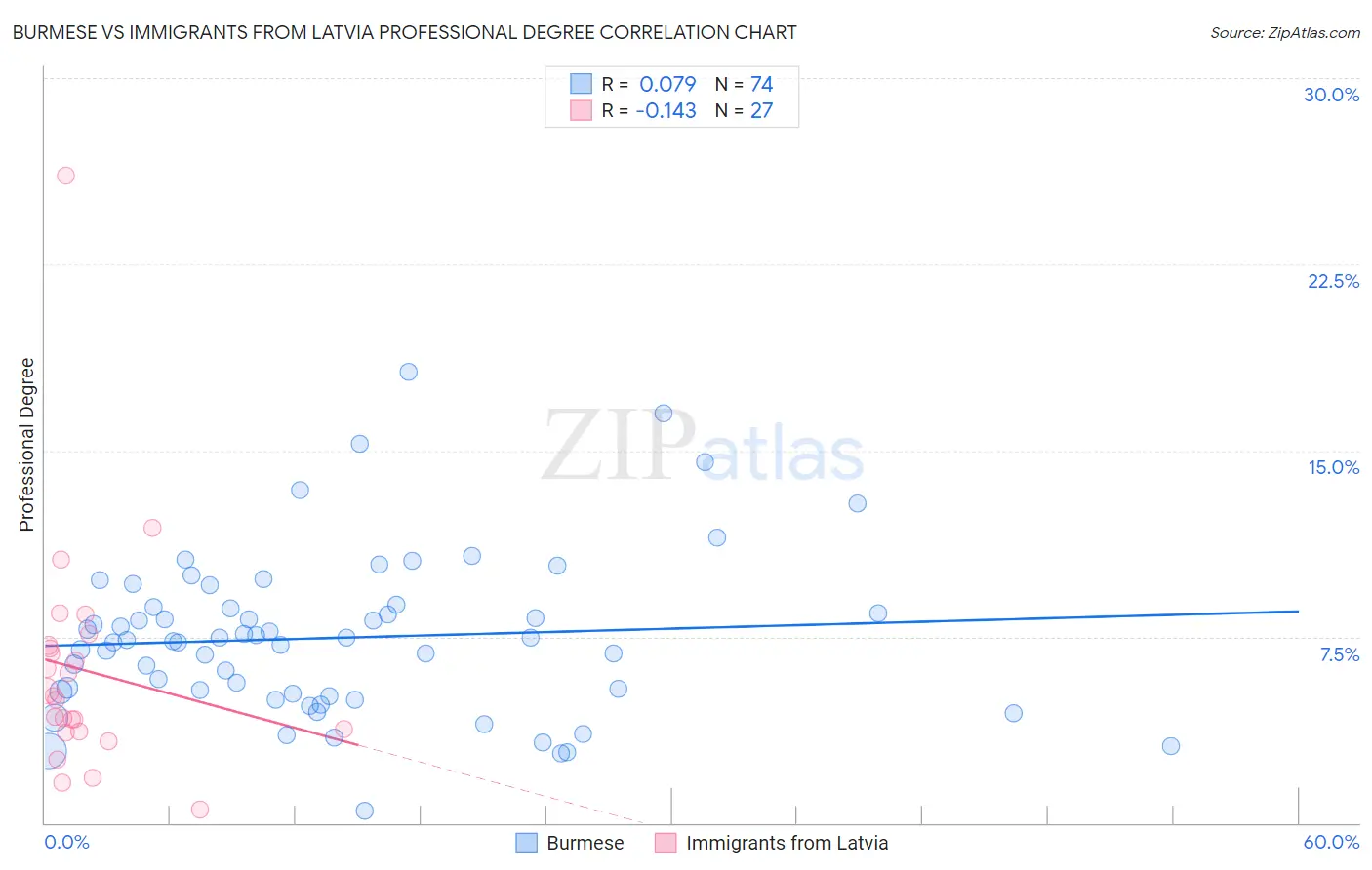 Burmese vs Immigrants from Latvia Professional Degree