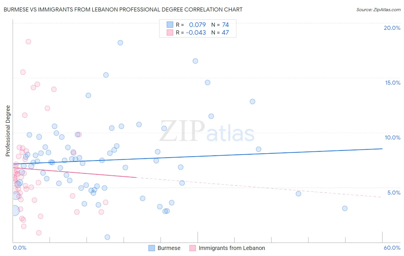 Burmese vs Immigrants from Lebanon Professional Degree