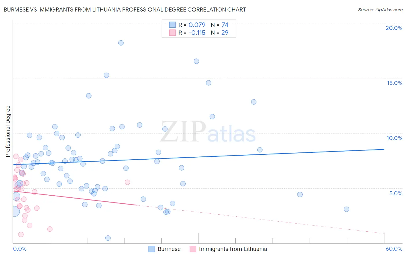 Burmese vs Immigrants from Lithuania Professional Degree