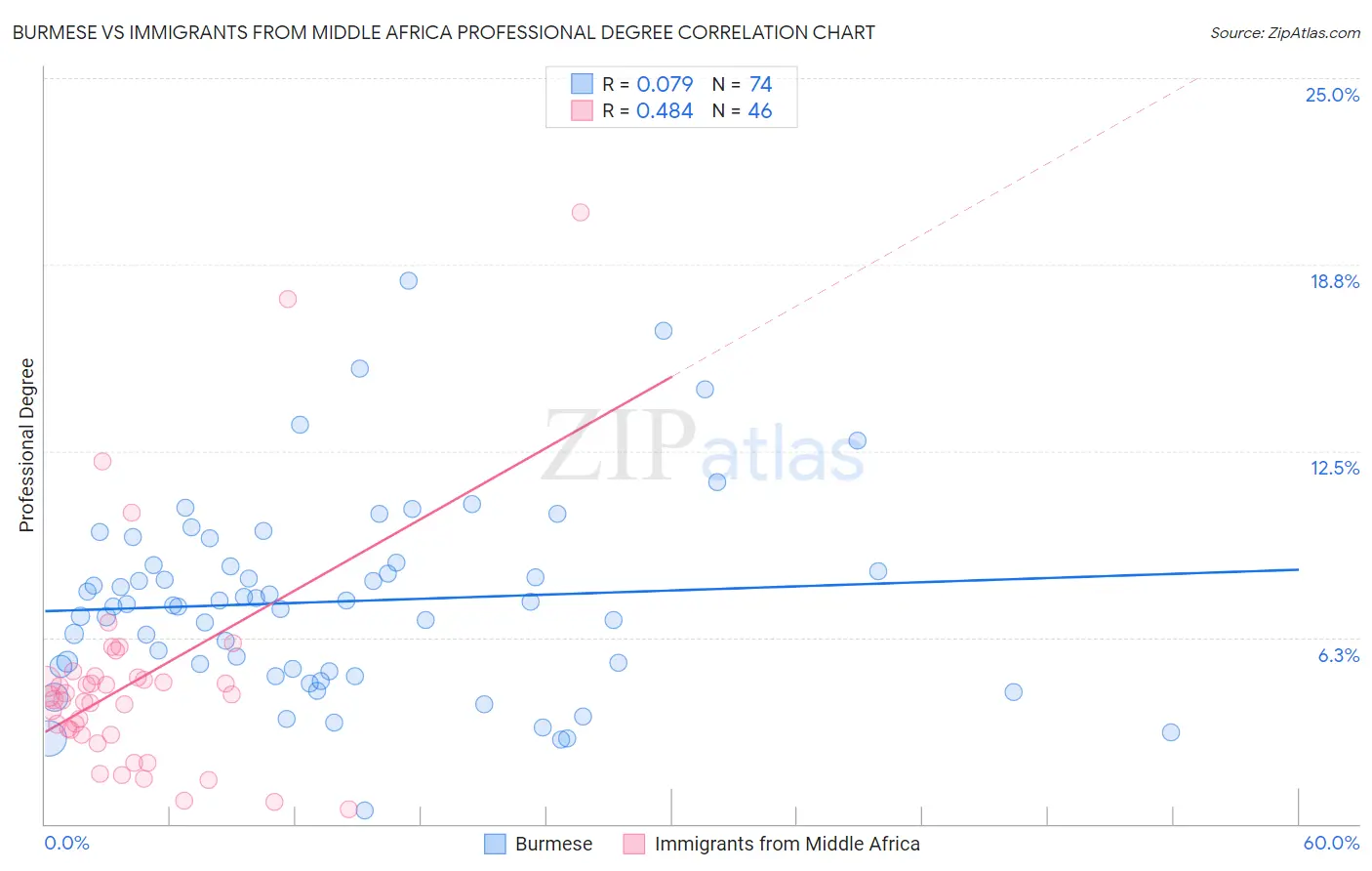 Burmese vs Immigrants from Middle Africa Professional Degree