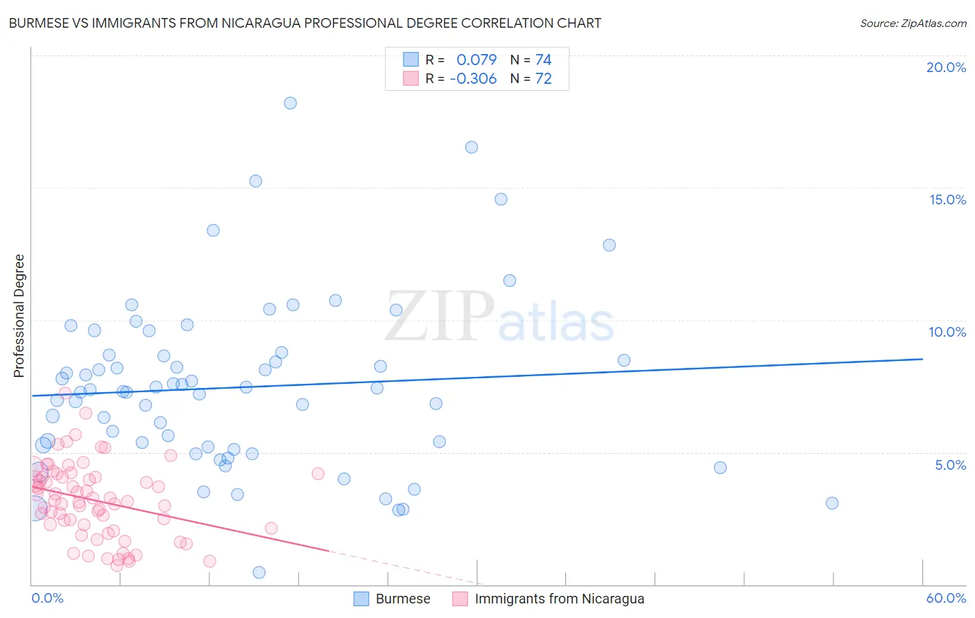 Burmese vs Immigrants from Nicaragua Professional Degree
