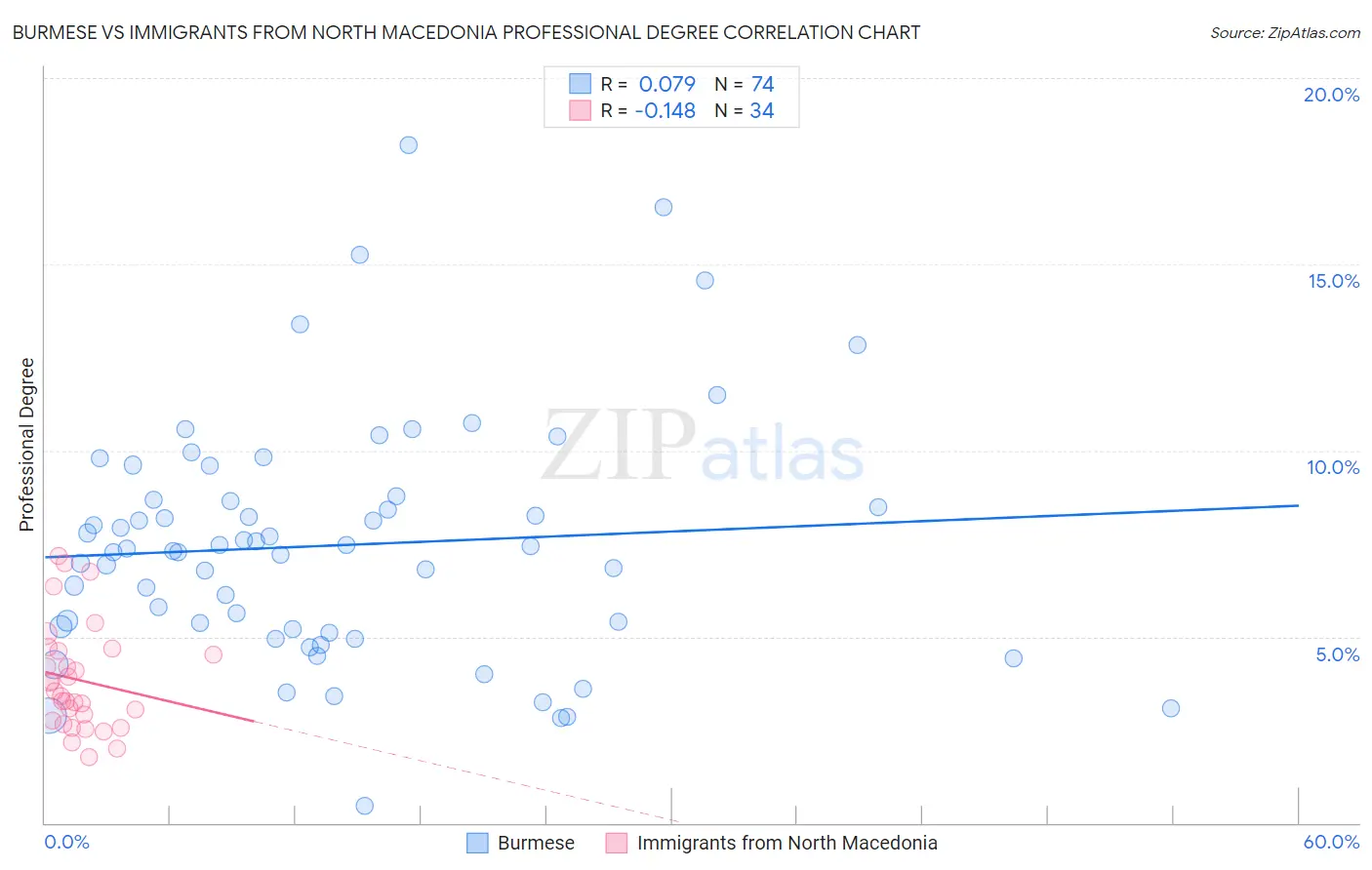 Burmese vs Immigrants from North Macedonia Professional Degree