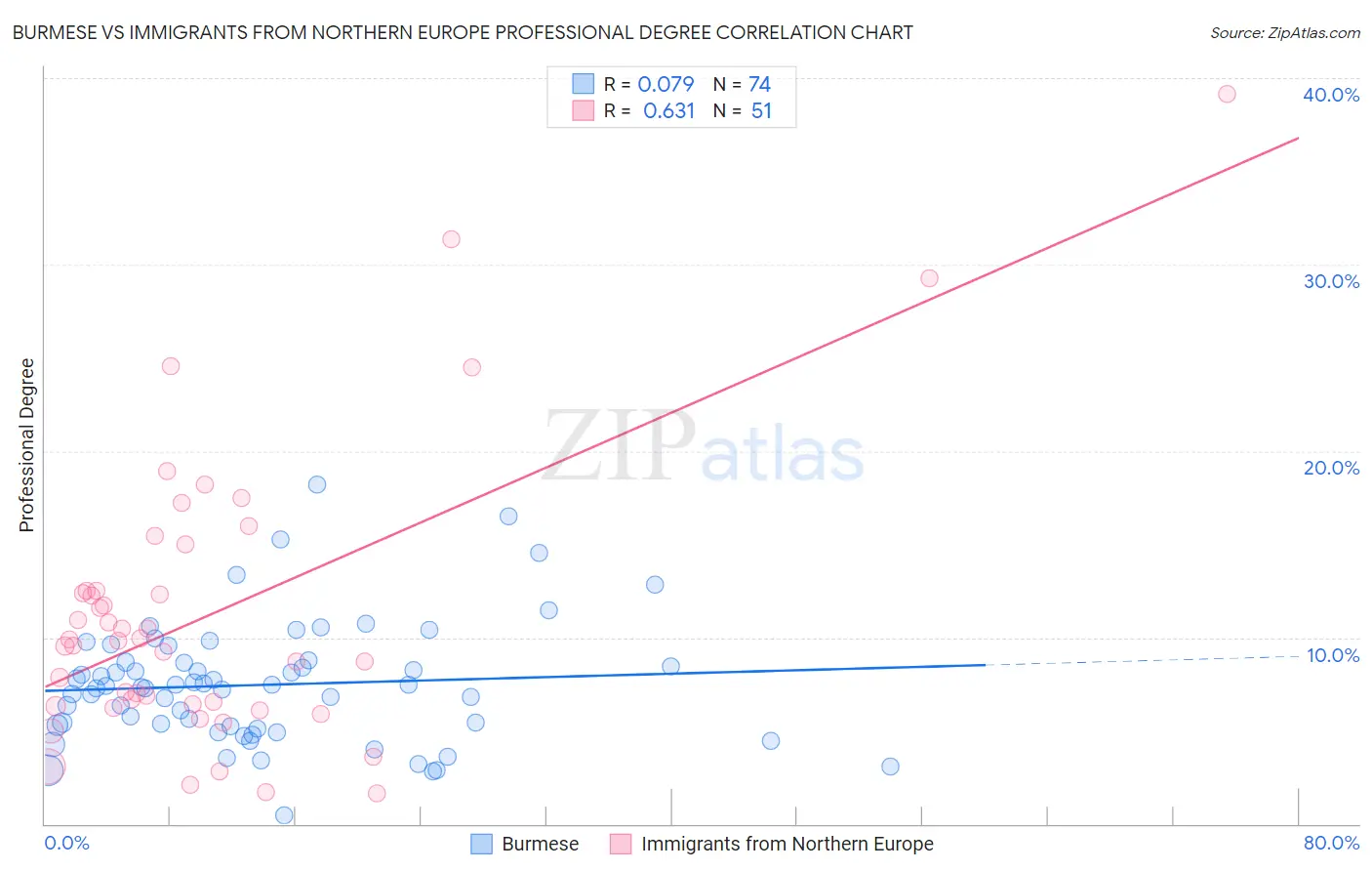 Burmese vs Immigrants from Northern Europe Professional Degree