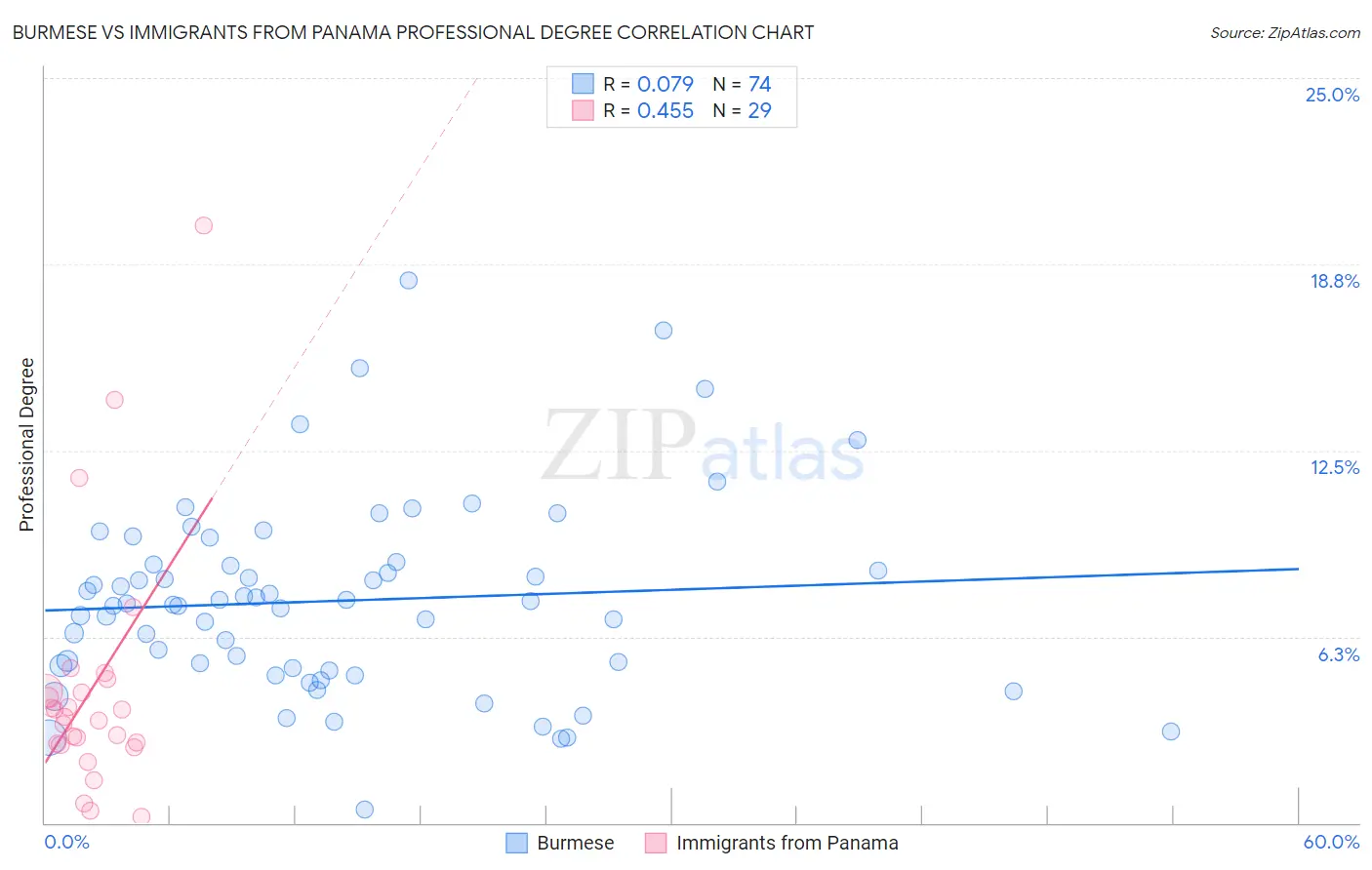 Burmese vs Immigrants from Panama Professional Degree