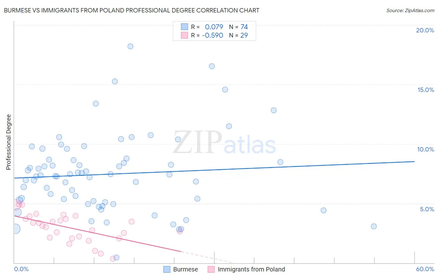 Burmese vs Immigrants from Poland Professional Degree