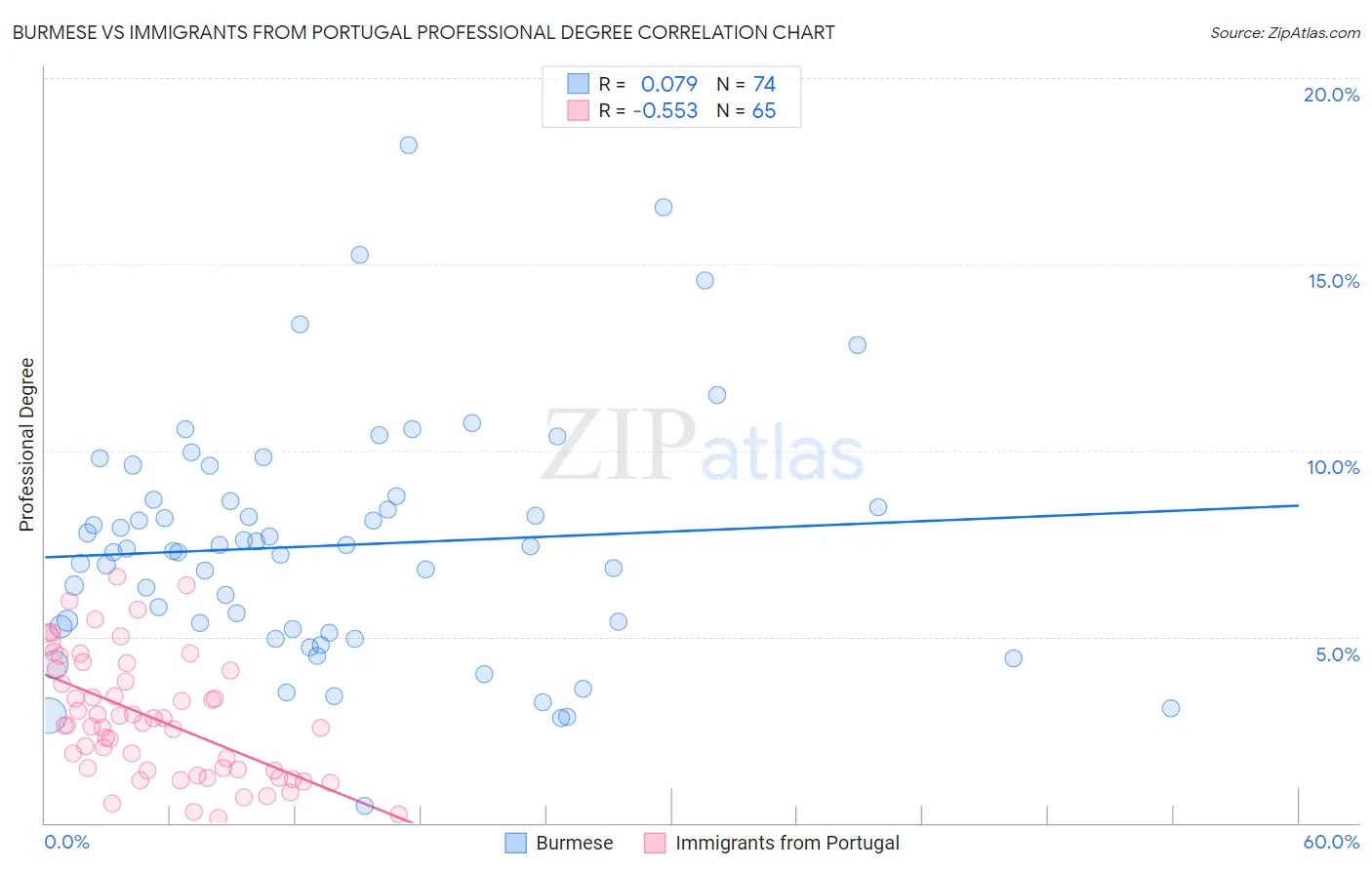 Burmese vs Immigrants from Portugal Professional Degree