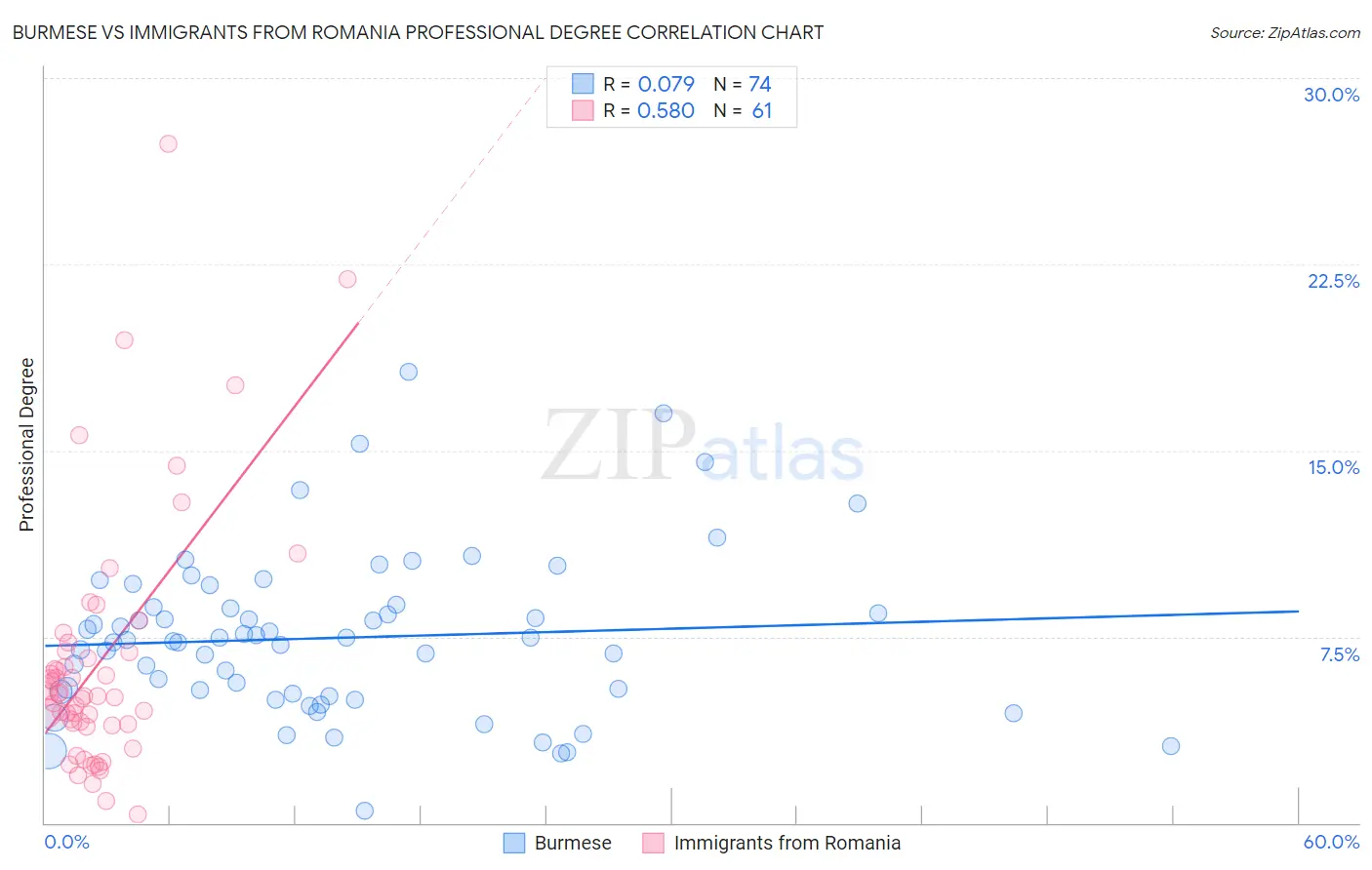 Burmese vs Immigrants from Romania Professional Degree