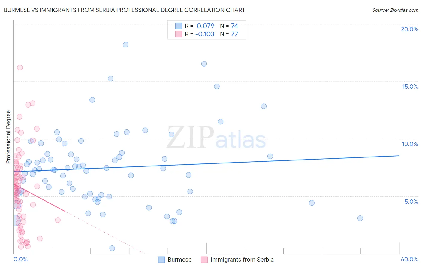 Burmese vs Immigrants from Serbia Professional Degree