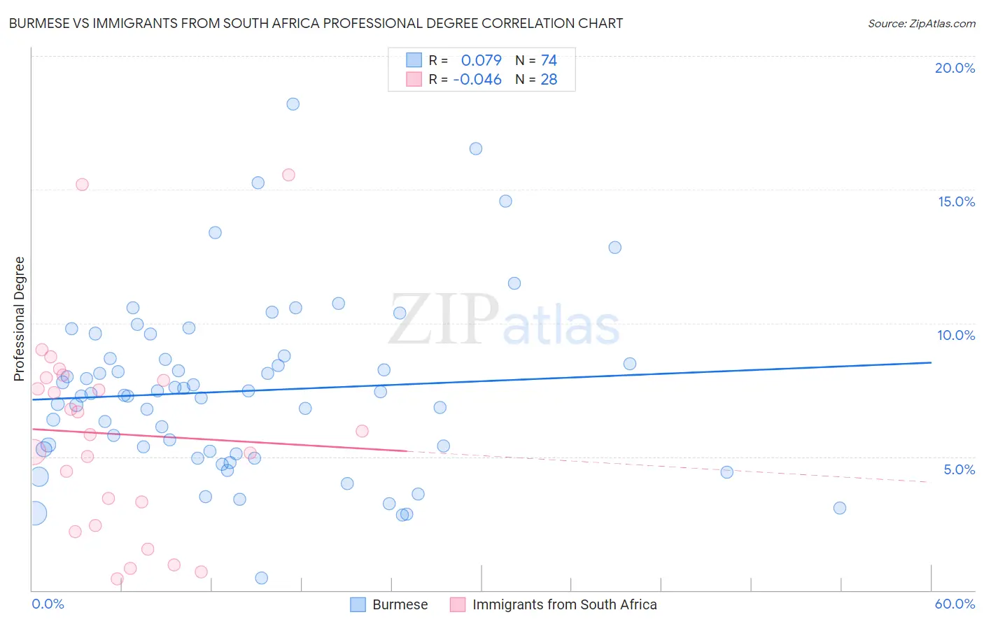 Burmese vs Immigrants from South Africa Professional Degree