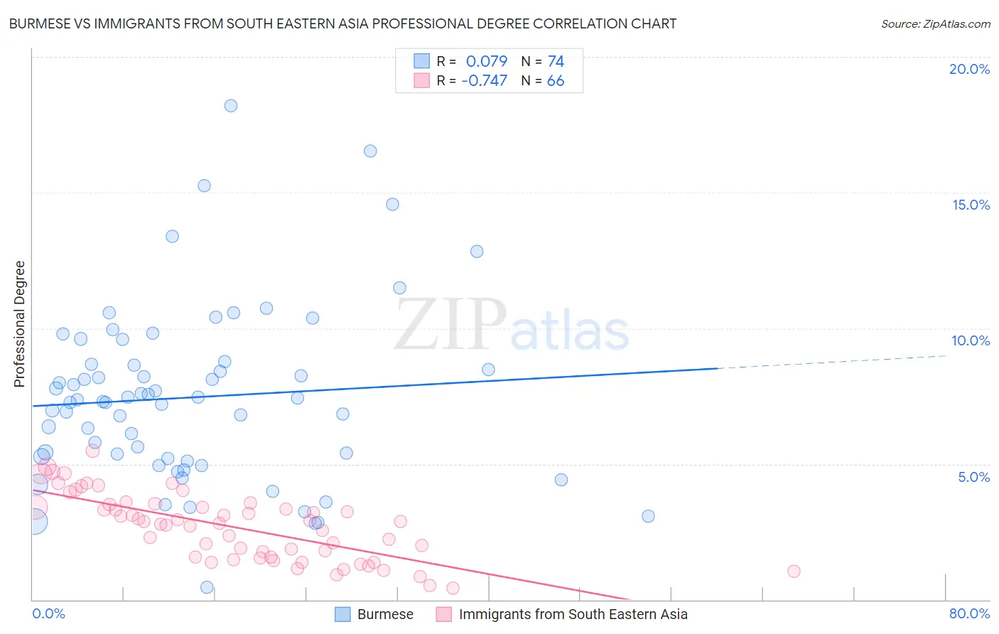 Burmese vs Immigrants from South Eastern Asia Professional Degree