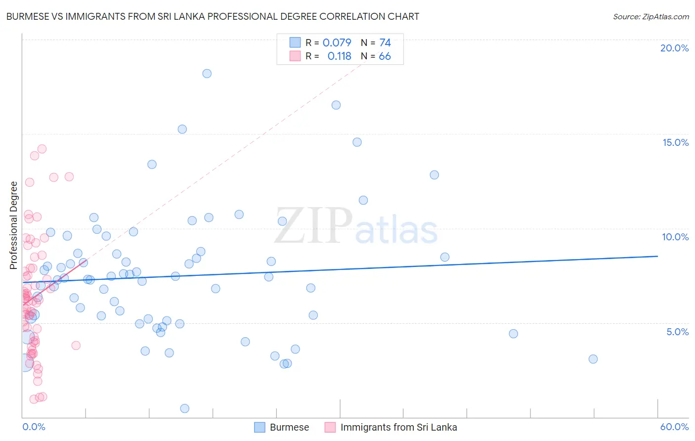 Burmese vs Immigrants from Sri Lanka Professional Degree