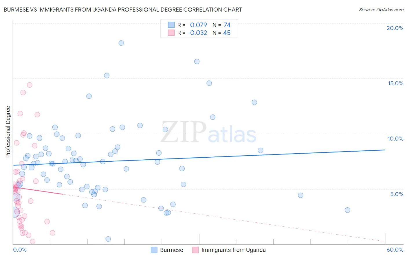 Burmese vs Immigrants from Uganda Professional Degree