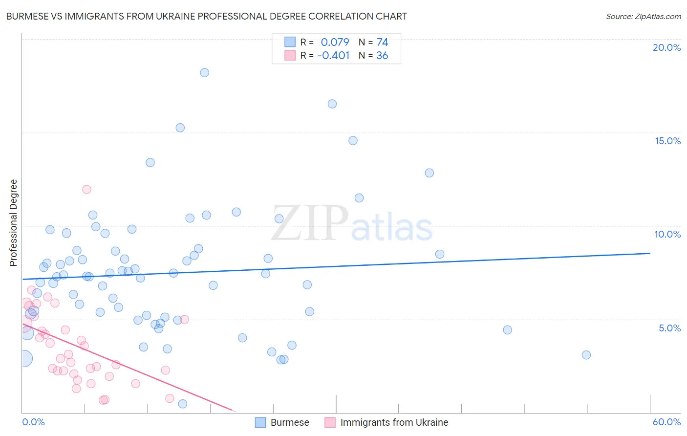 Burmese vs Immigrants from Ukraine Professional Degree