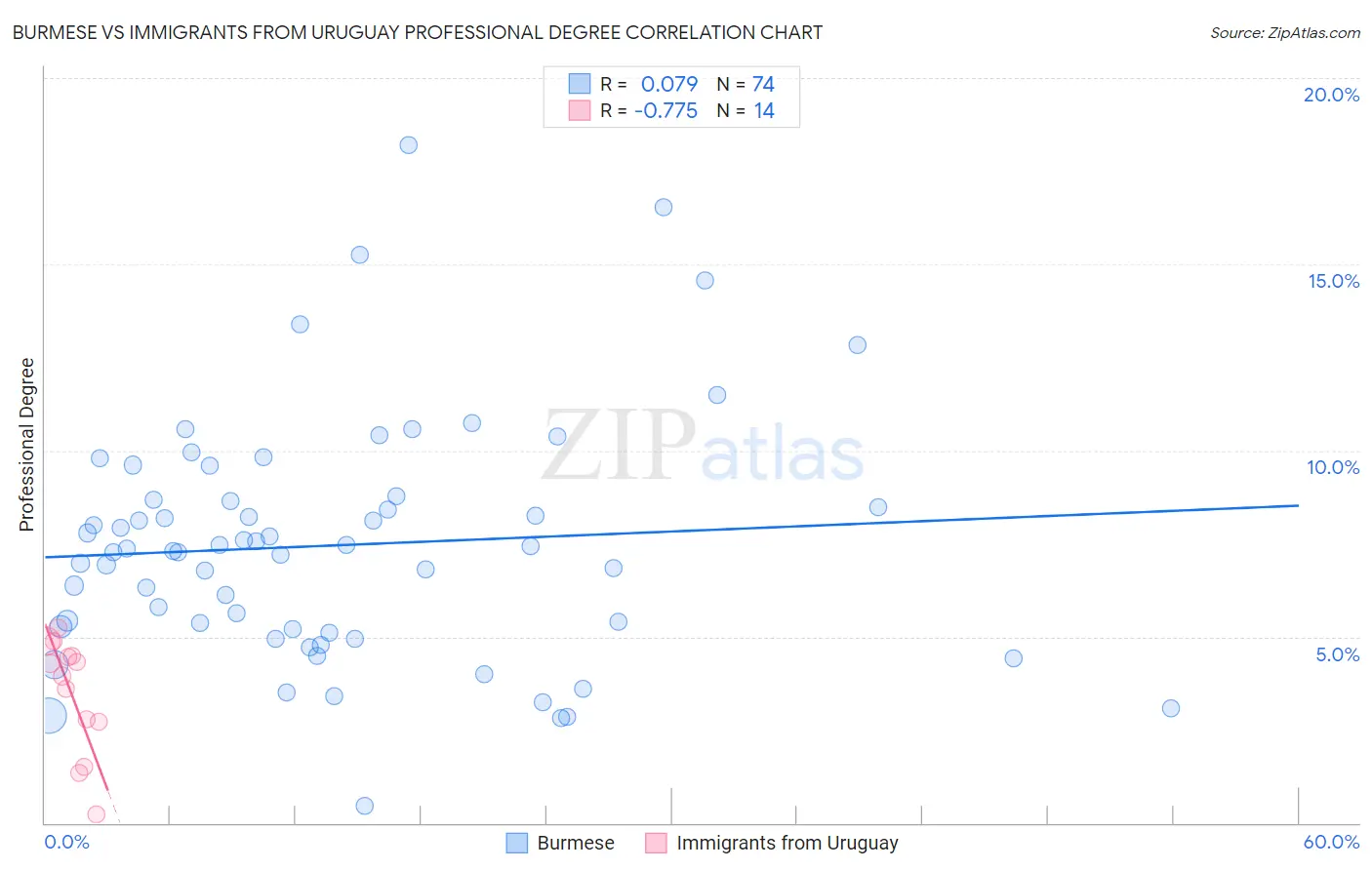 Burmese vs Immigrants from Uruguay Professional Degree