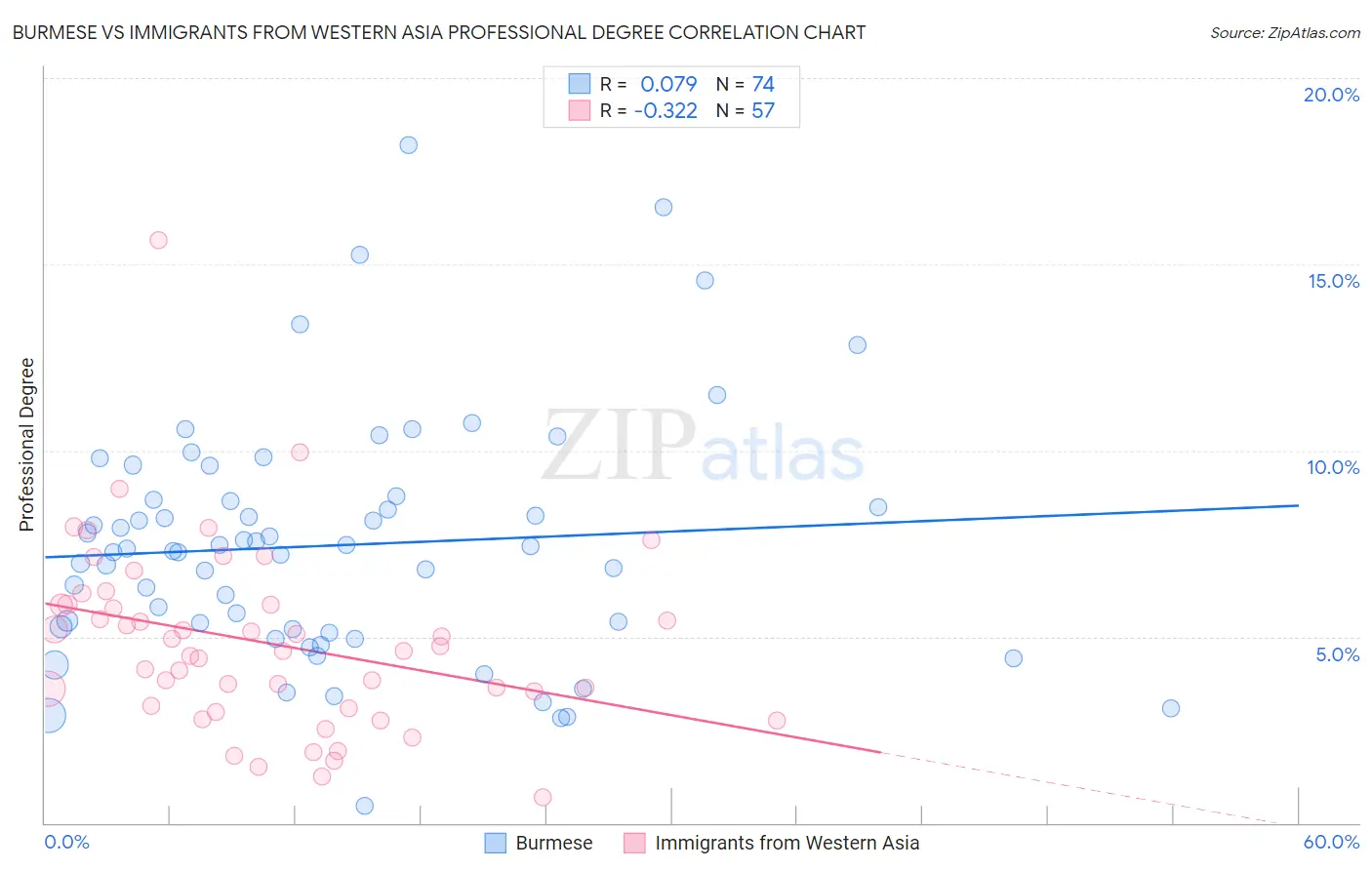 Burmese vs Immigrants from Western Asia Professional Degree