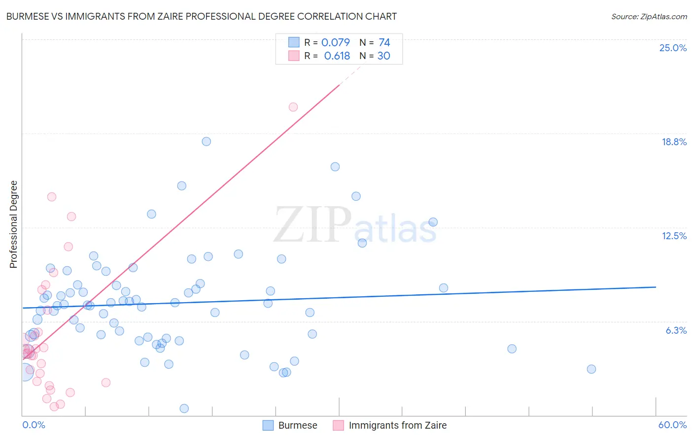 Burmese vs Immigrants from Zaire Professional Degree