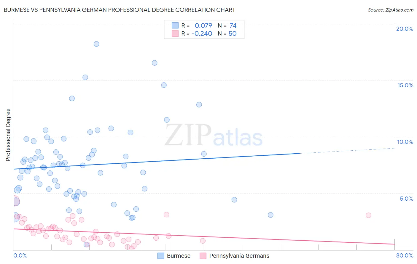 Burmese vs Pennsylvania German Professional Degree