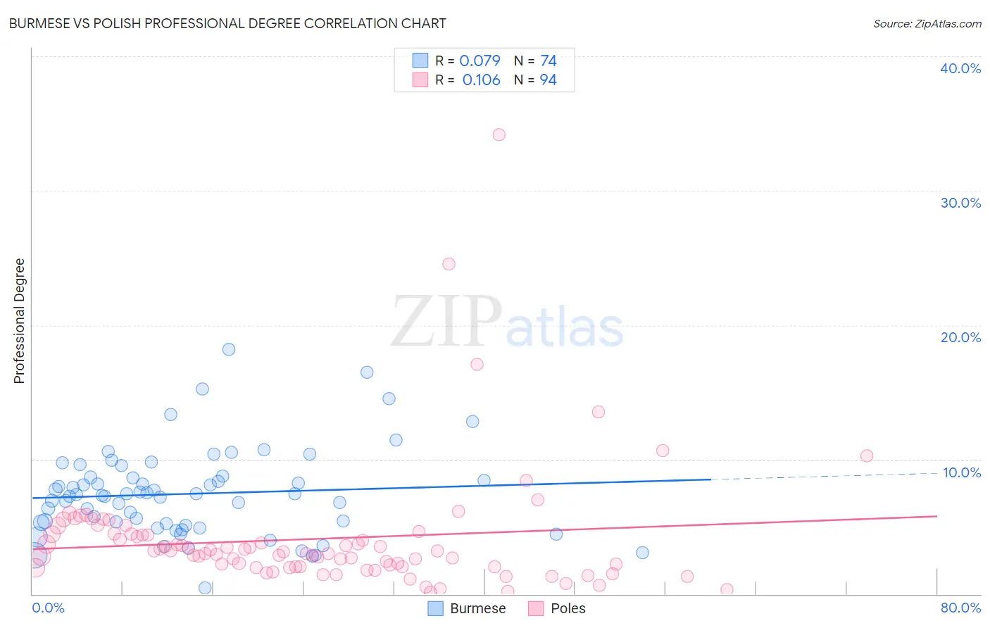 Burmese vs Polish Professional Degree
