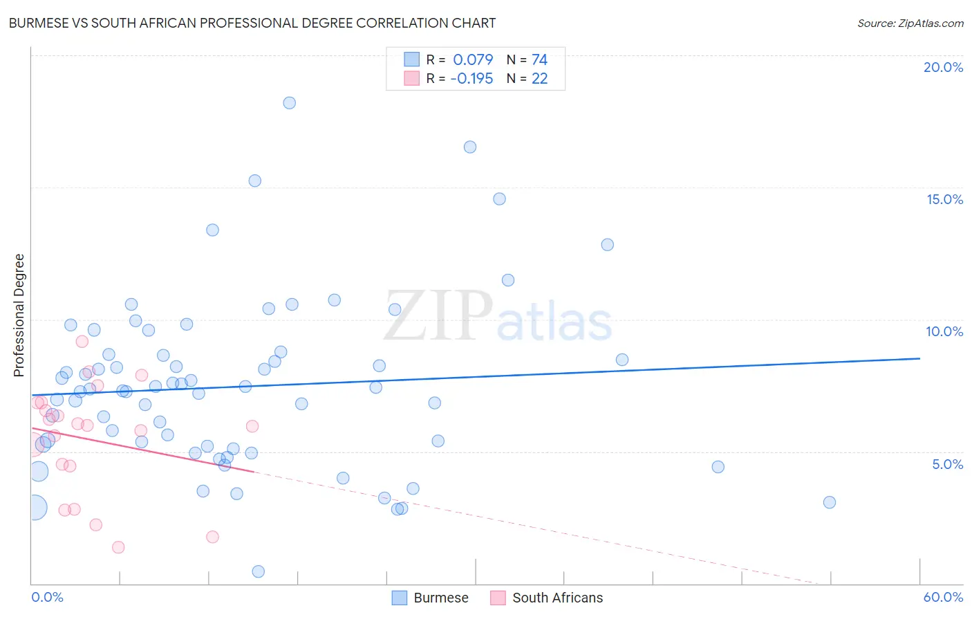 Burmese vs South African Professional Degree