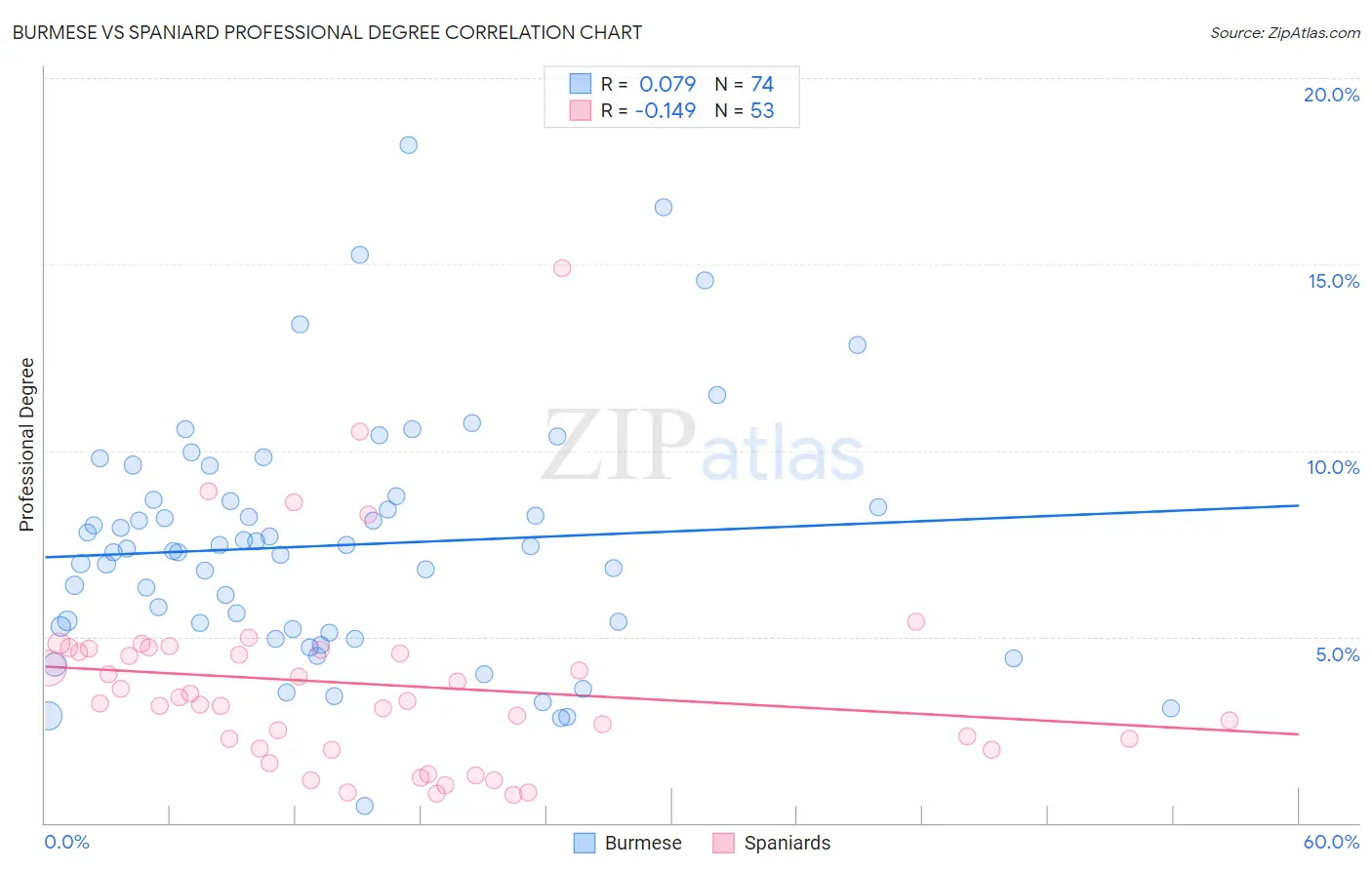 Burmese vs Spaniard Professional Degree
