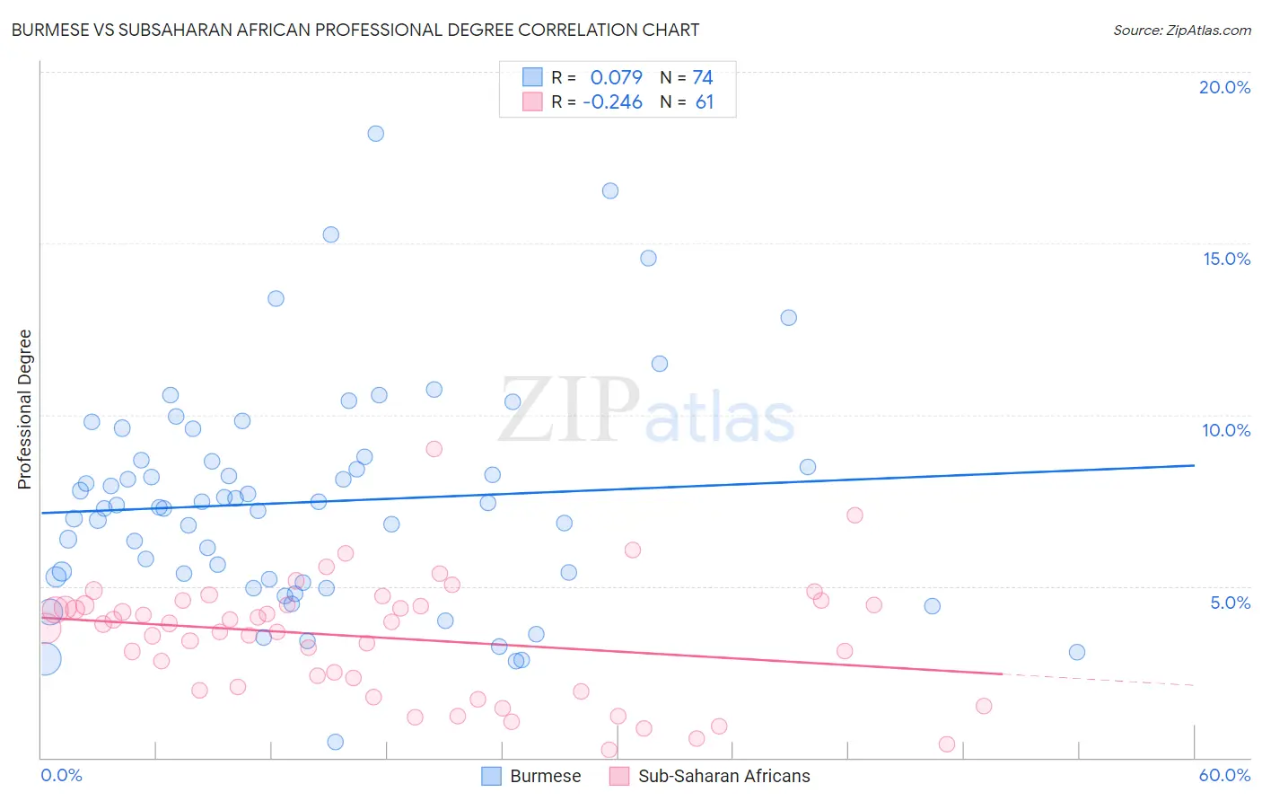 Burmese vs Subsaharan African Professional Degree