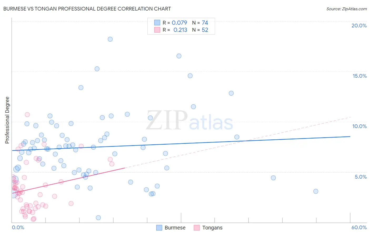 Burmese vs Tongan Professional Degree