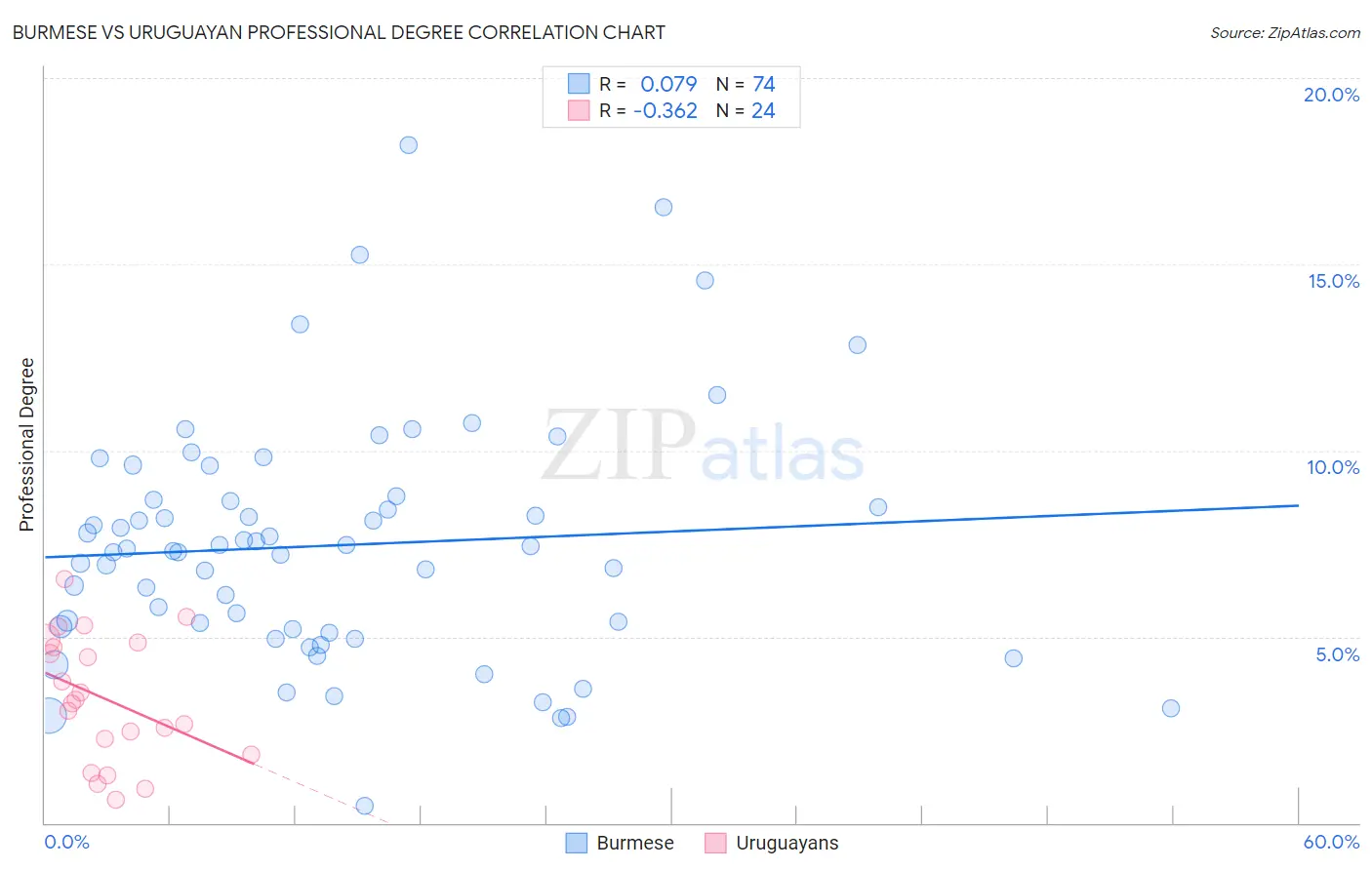 Burmese vs Uruguayan Professional Degree