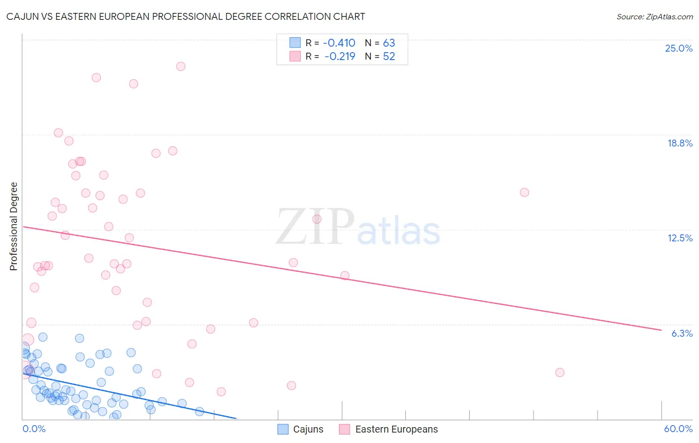 Cajun vs Eastern European Professional Degree