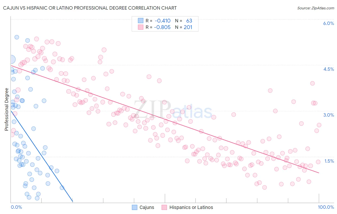 Cajun vs Hispanic or Latino Professional Degree