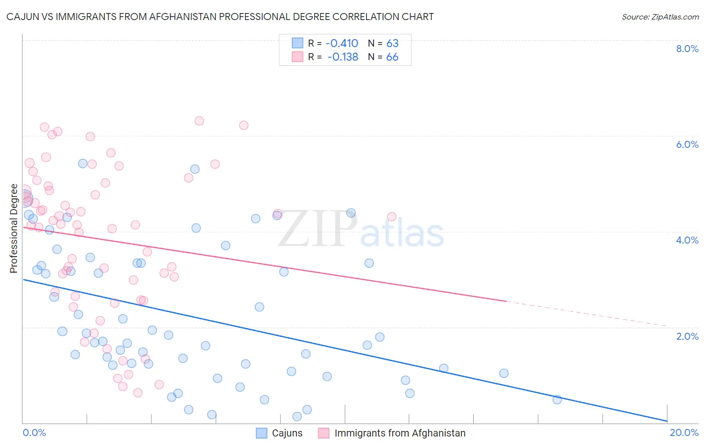 Cajun vs Immigrants from Afghanistan Professional Degree