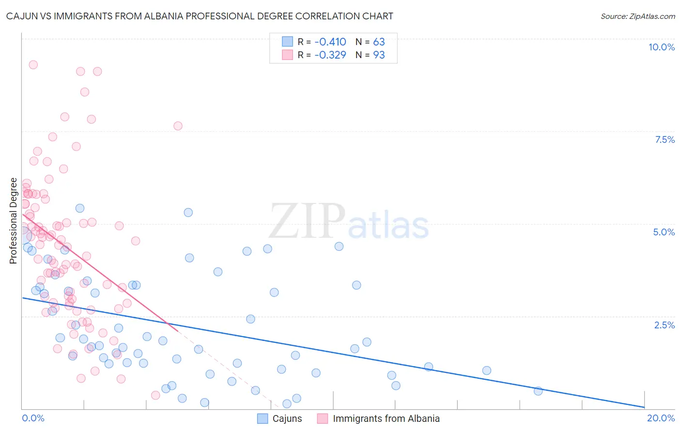 Cajun vs Immigrants from Albania Professional Degree