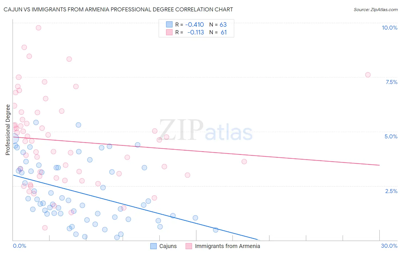 Cajun vs Immigrants from Armenia Professional Degree