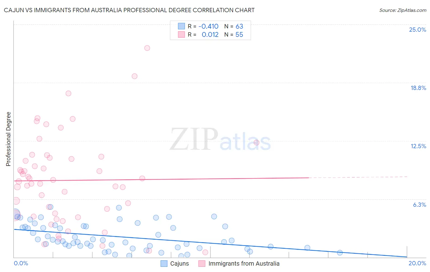 Cajun vs Immigrants from Australia Professional Degree