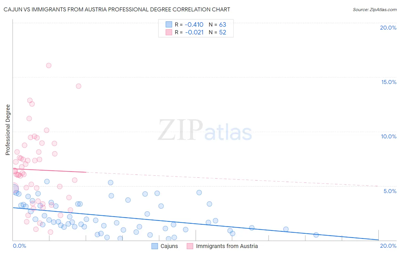 Cajun vs Immigrants from Austria Professional Degree