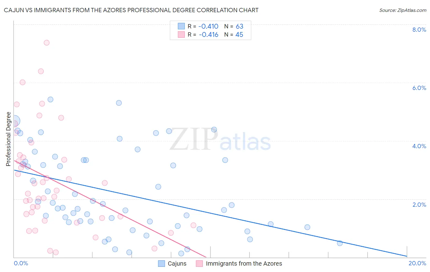 Cajun vs Immigrants from the Azores Professional Degree