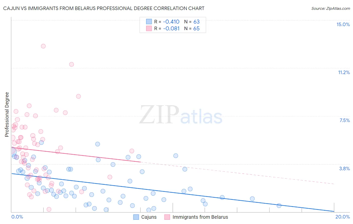Cajun vs Immigrants from Belarus Professional Degree