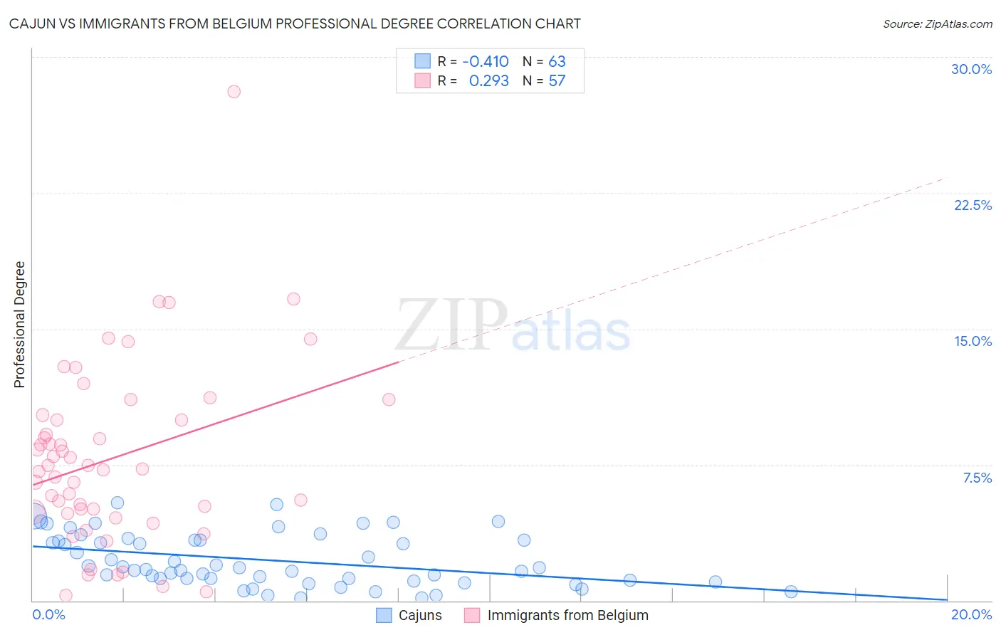 Cajun vs Immigrants from Belgium Professional Degree